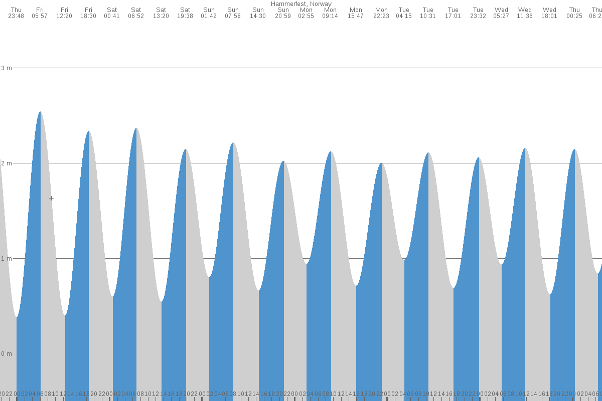 Hammerfest tide chart