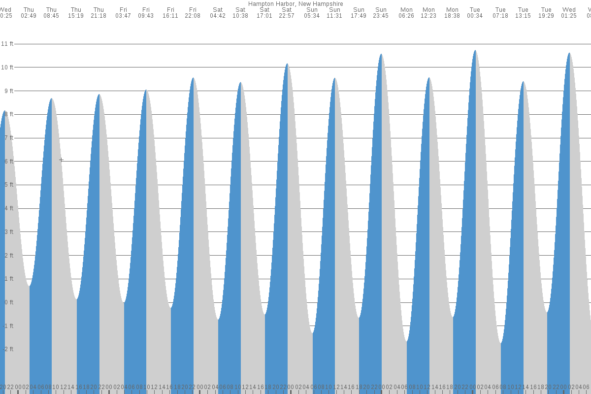 Hampton Beach tide chart