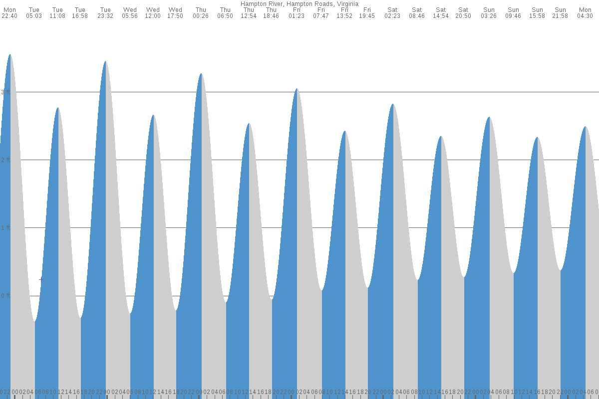 Hampton tide chart
