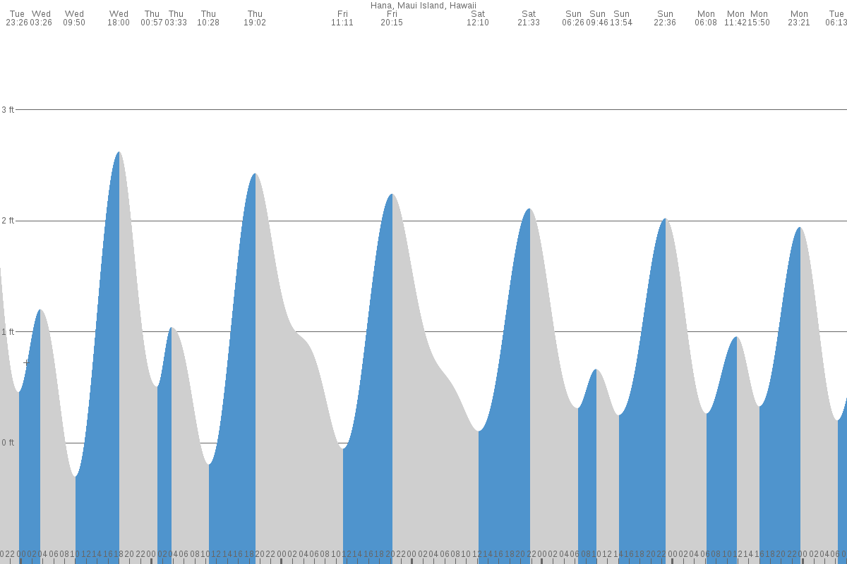 Hāna tide chart