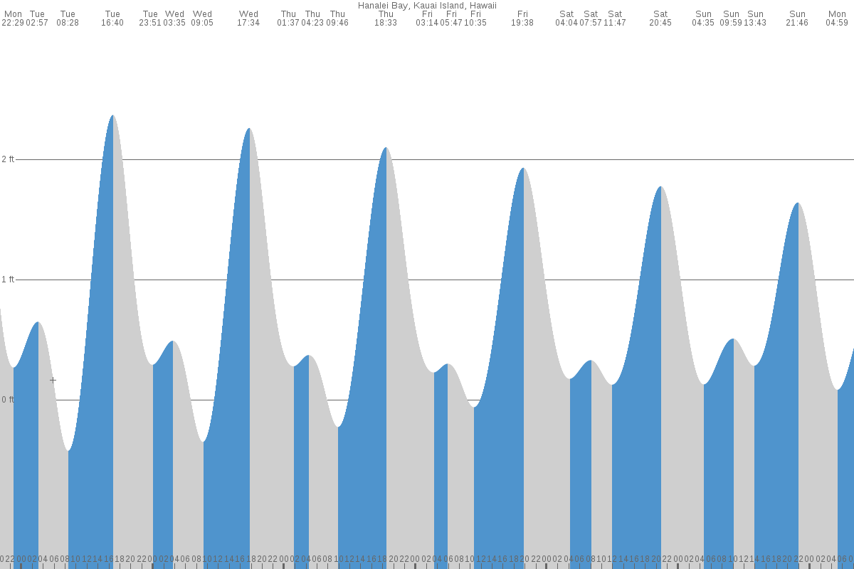 Hanalei Bay tide chart