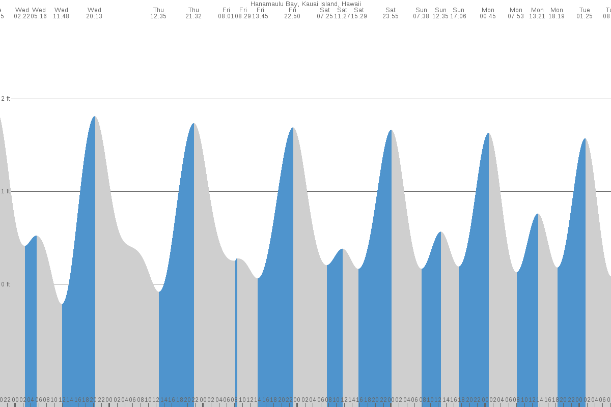 Hanamā‘ula Bay tide chart