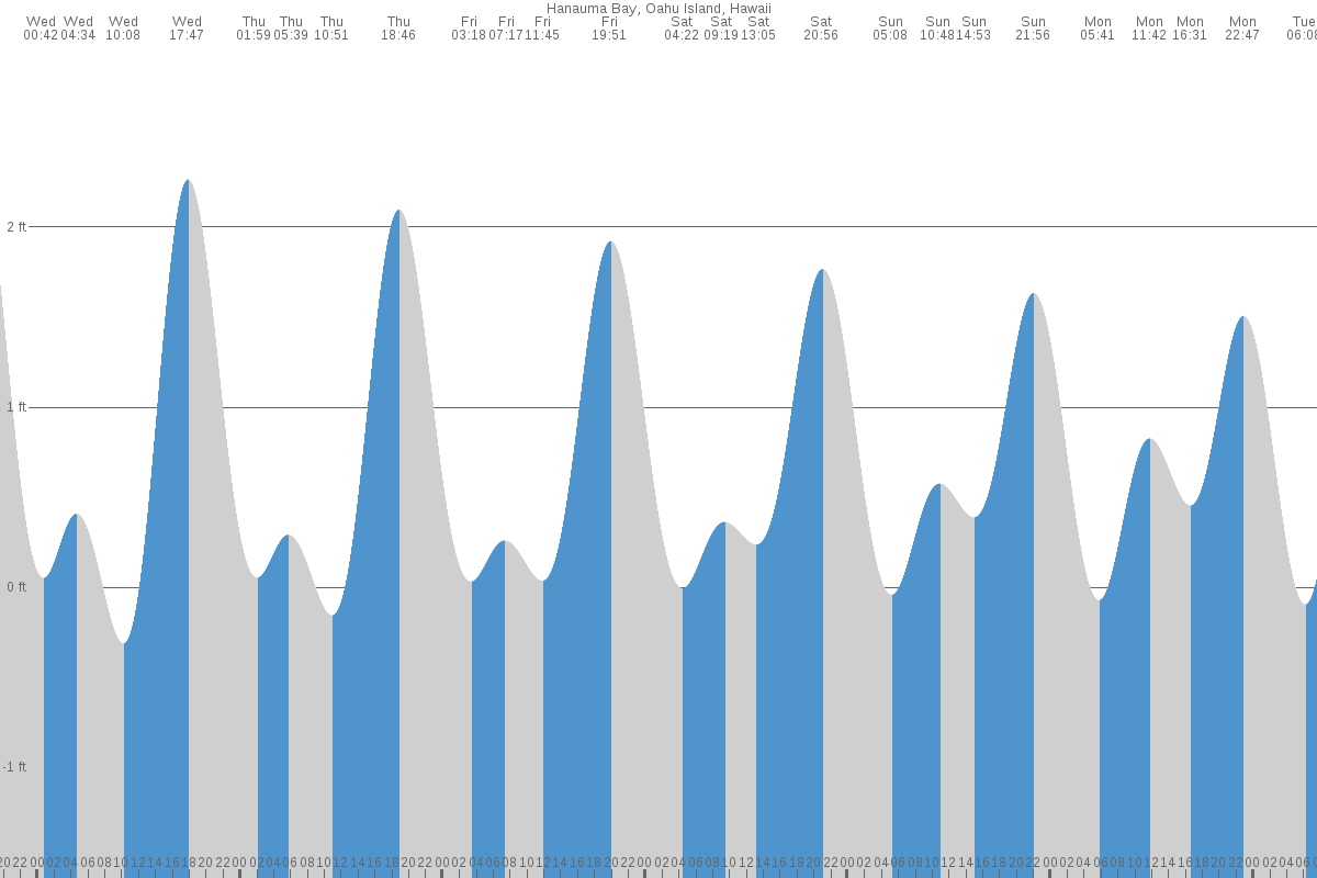 Hanauma Bay tide chart