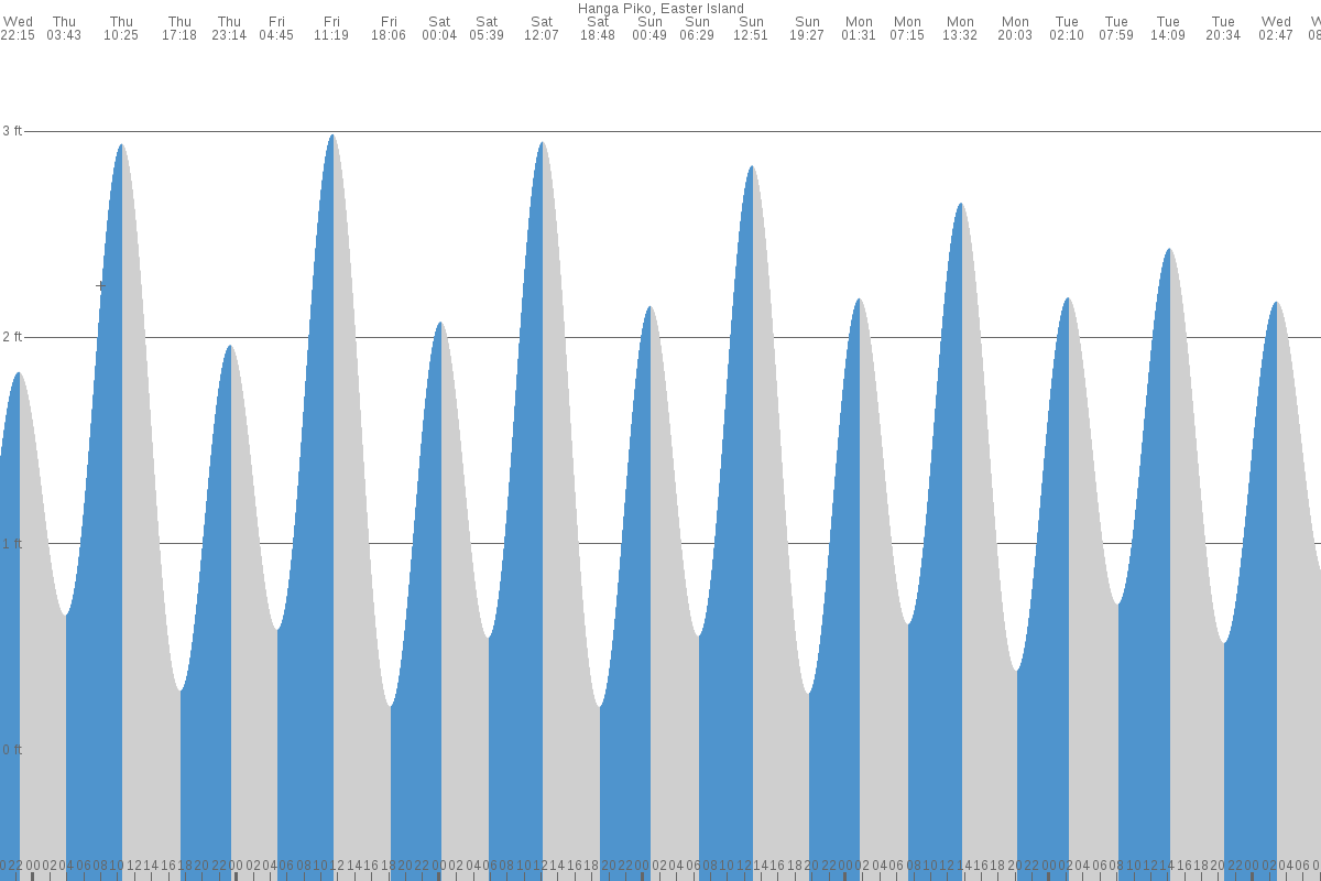 Hanga Roa tide chart
