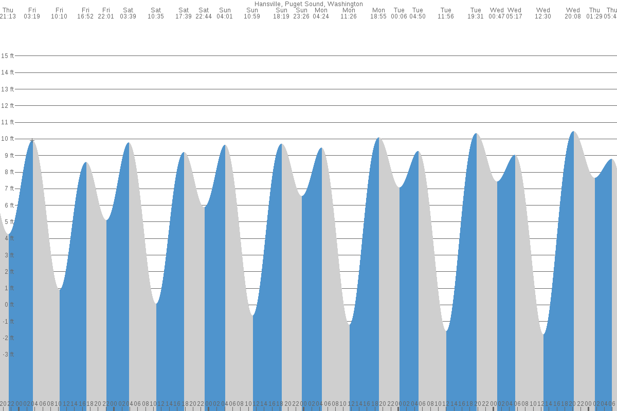 Hansville tide chart