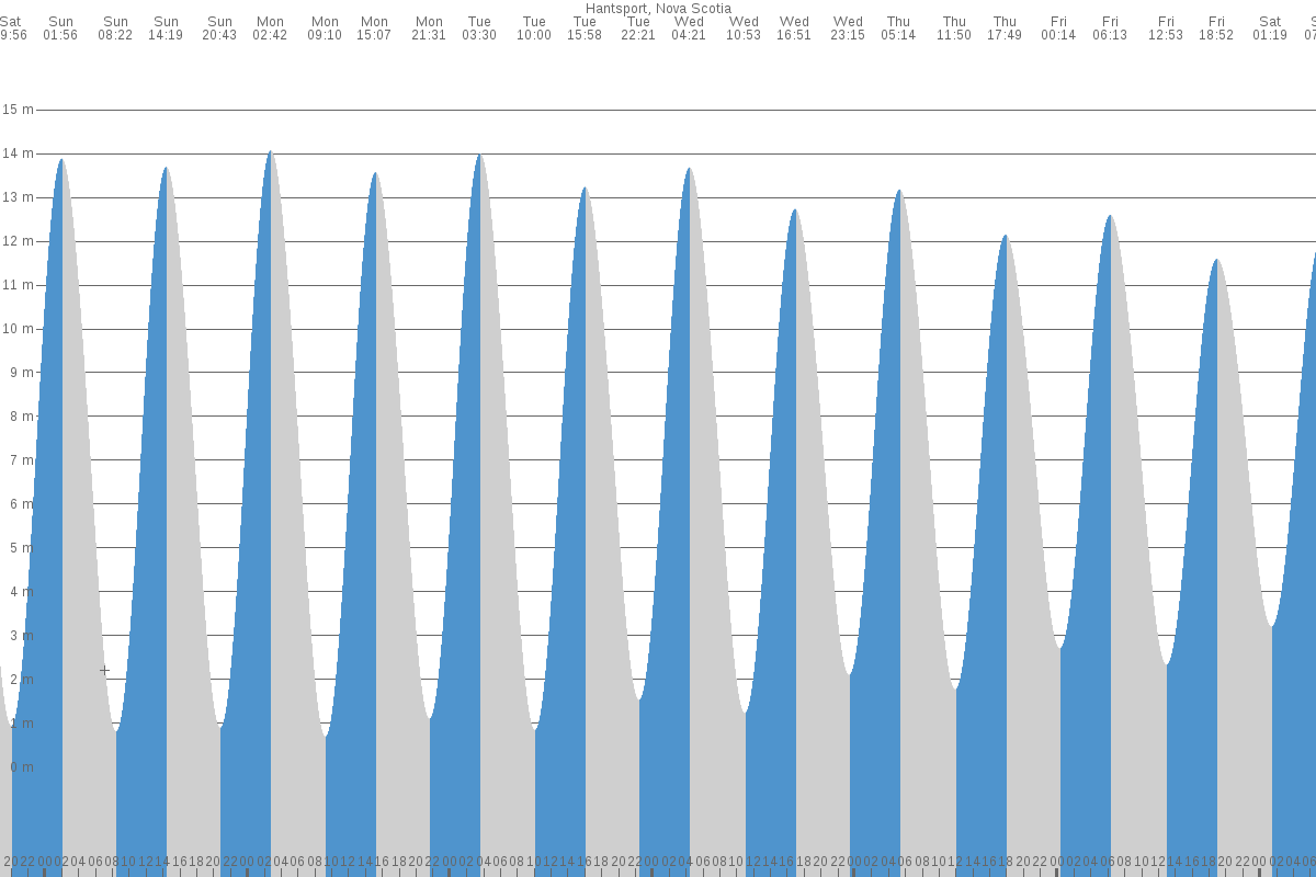 Hantsport tide chart