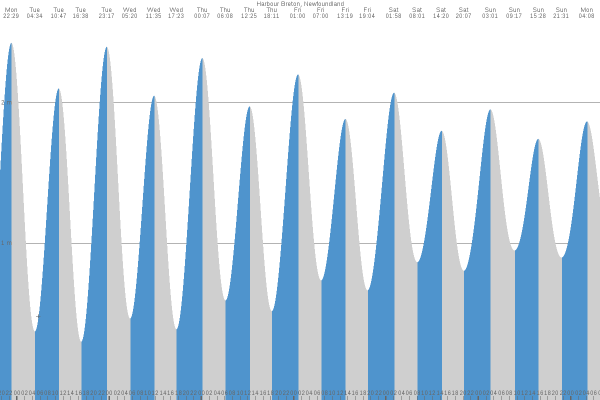 Harbour Breton tide chart