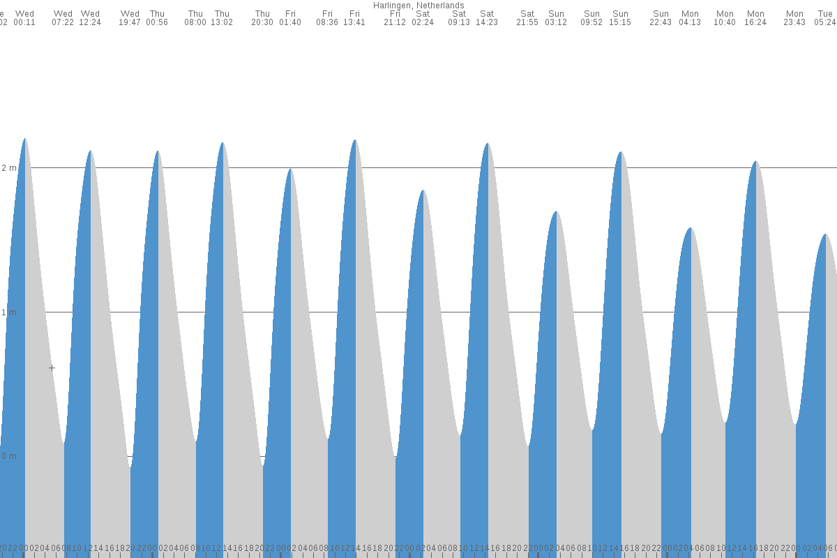 Urk tide chart