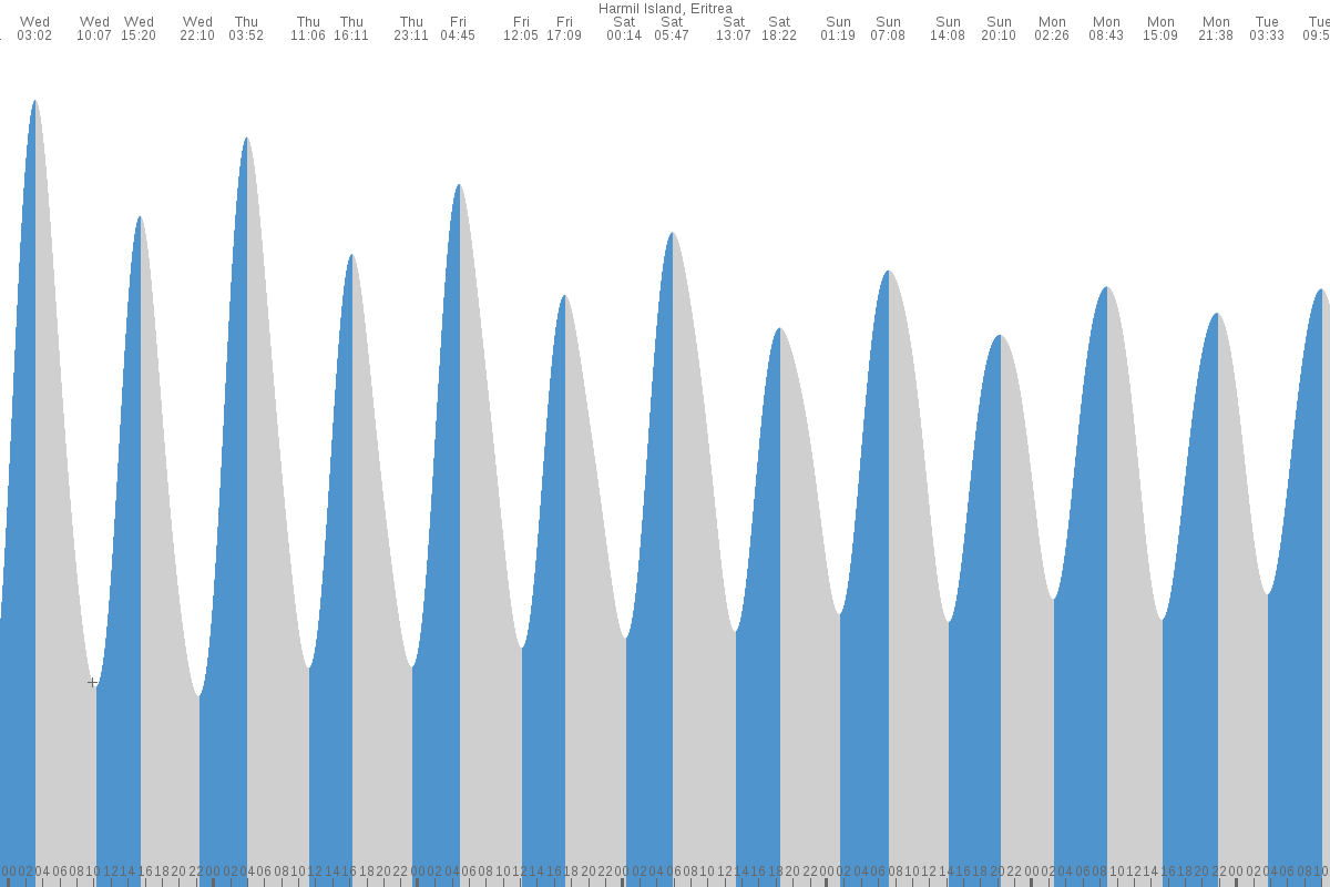Harmil tide chart