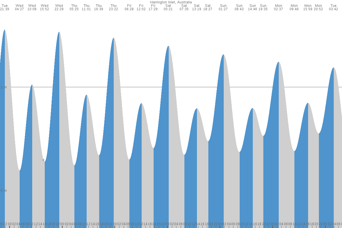 Harrington Inlet tide chart