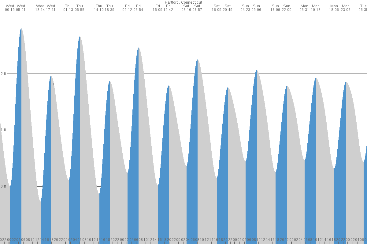 Hartford tide chart
