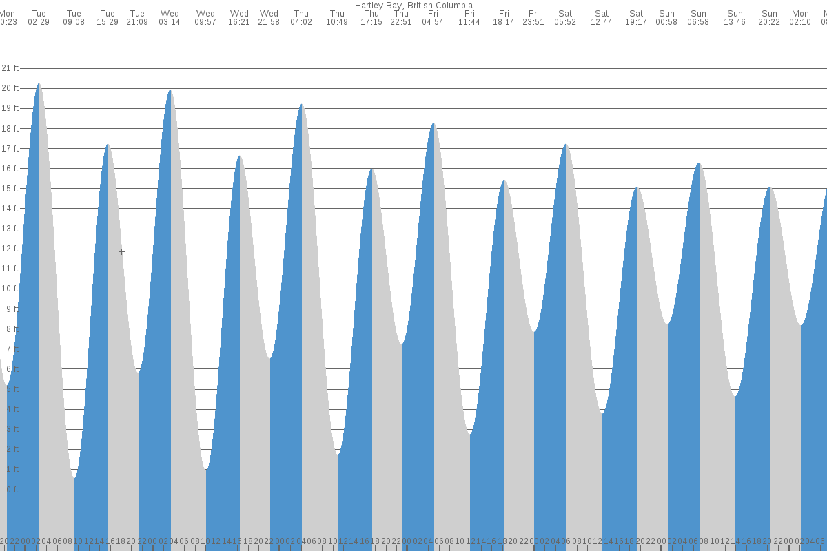 Hartley Bay tide chart