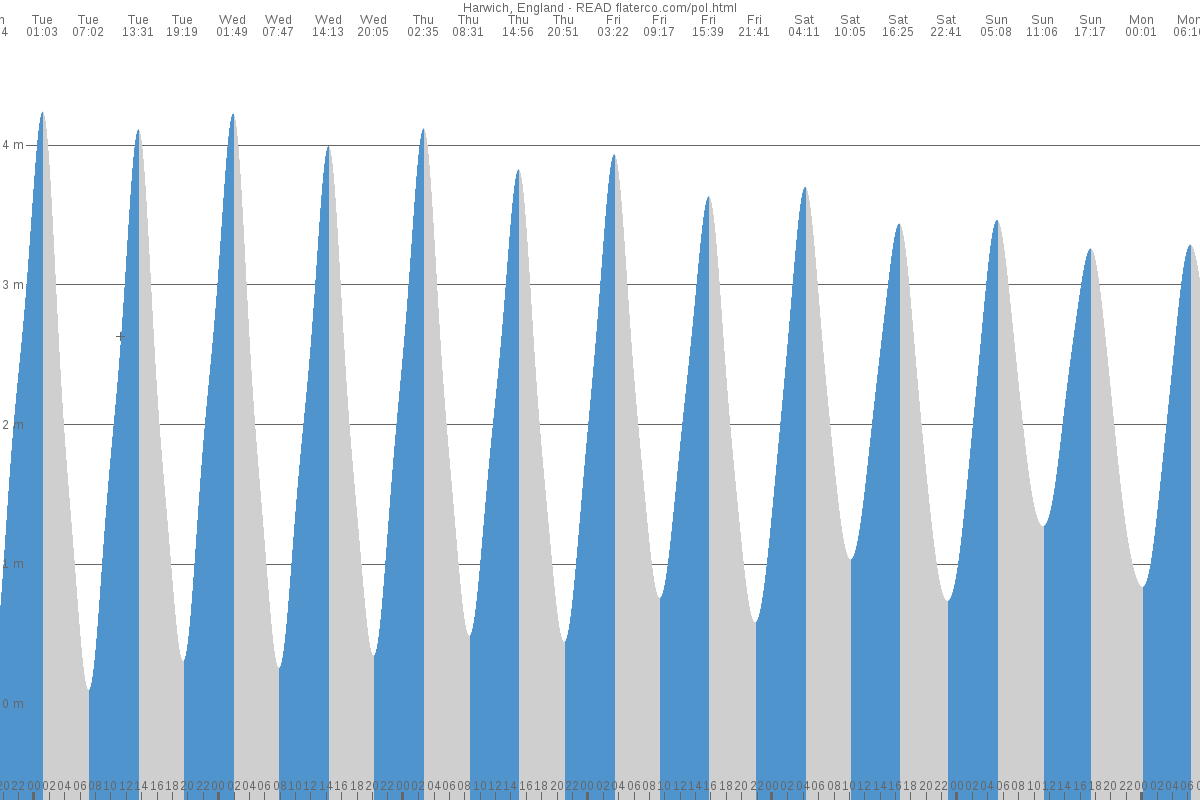 Manningtree tide chart