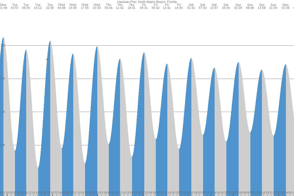 Haulover Beach tide chart