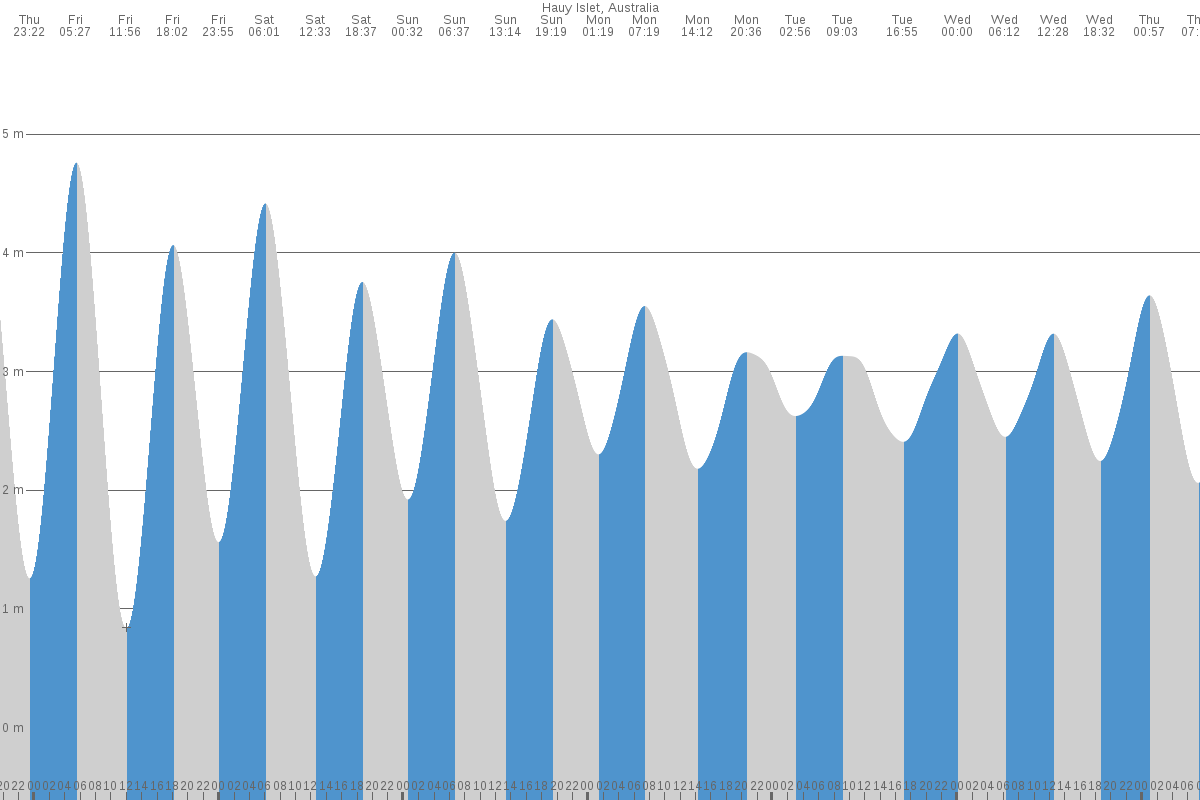Hauy Island tide chart