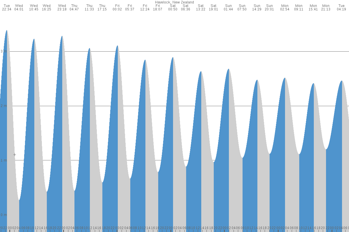 Havelock tide chart