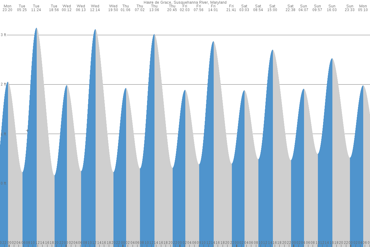 Havre de Grace tide chart