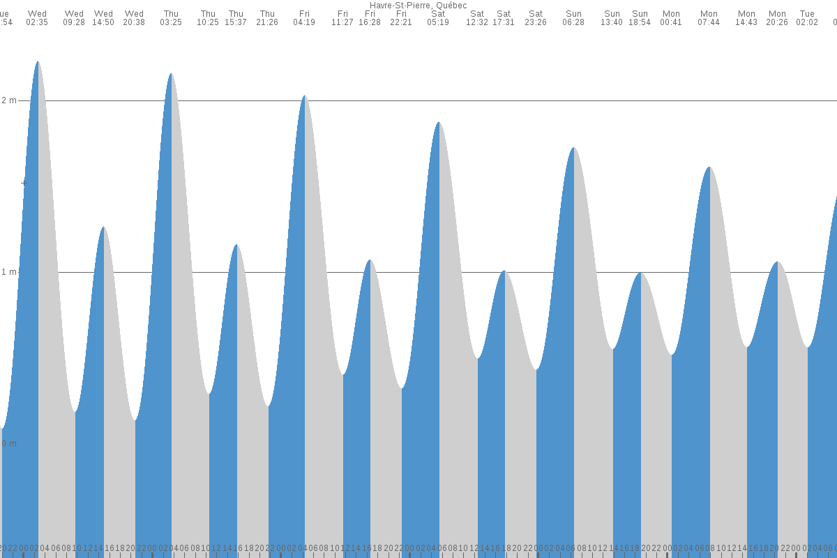 Havre-Saint-Pierre tide chart