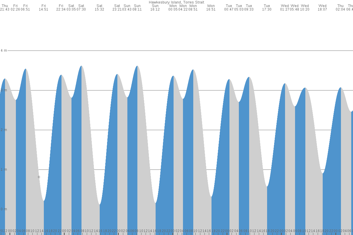 Hawkesbury Island tide chart