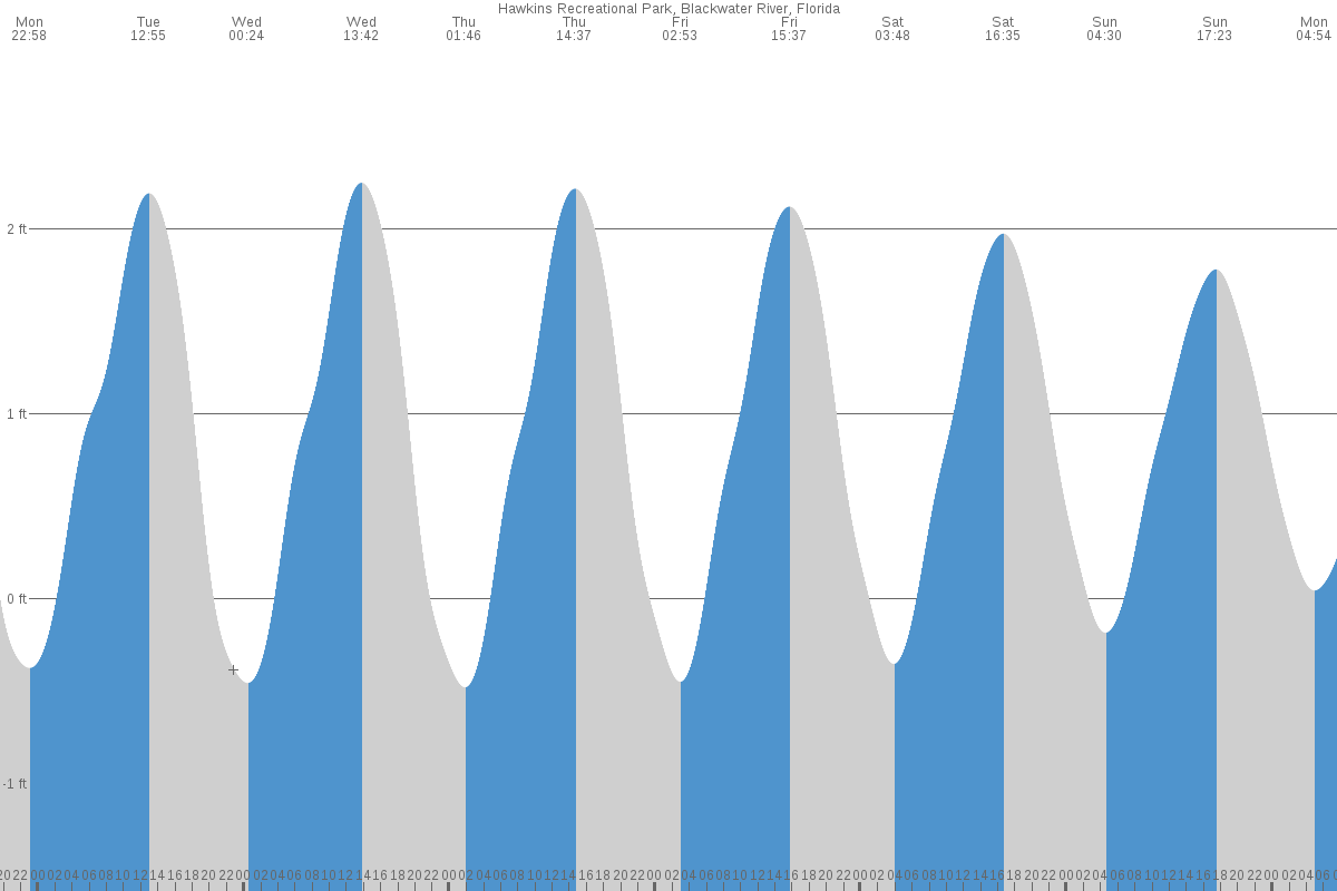 Milton tide chart