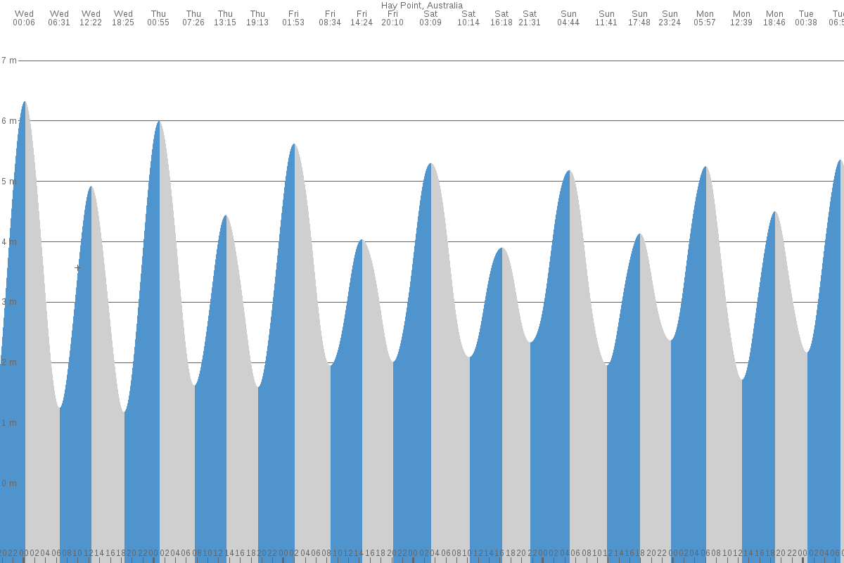 Hay Point tide chart