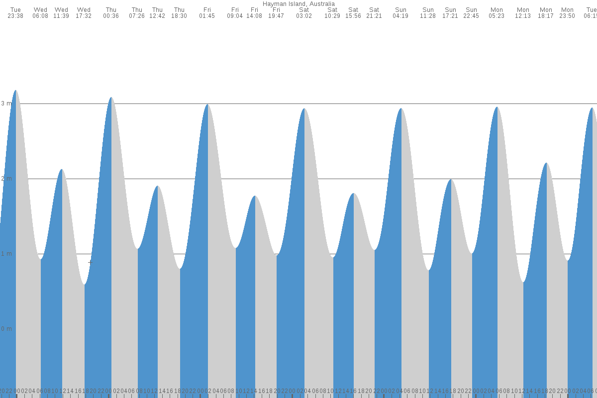 Hayman Island tide chart