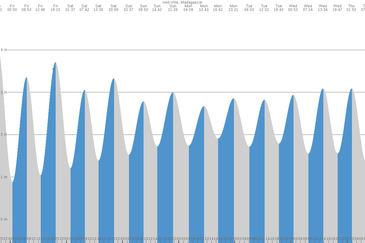 Andoany (Hell-Ville) tide chart
