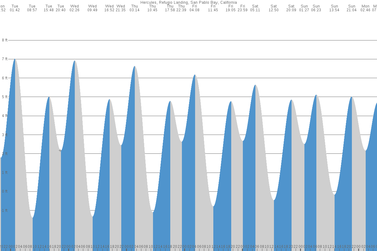 Montalvin tide chart