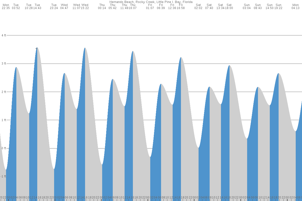 Hernando Beach tide chart