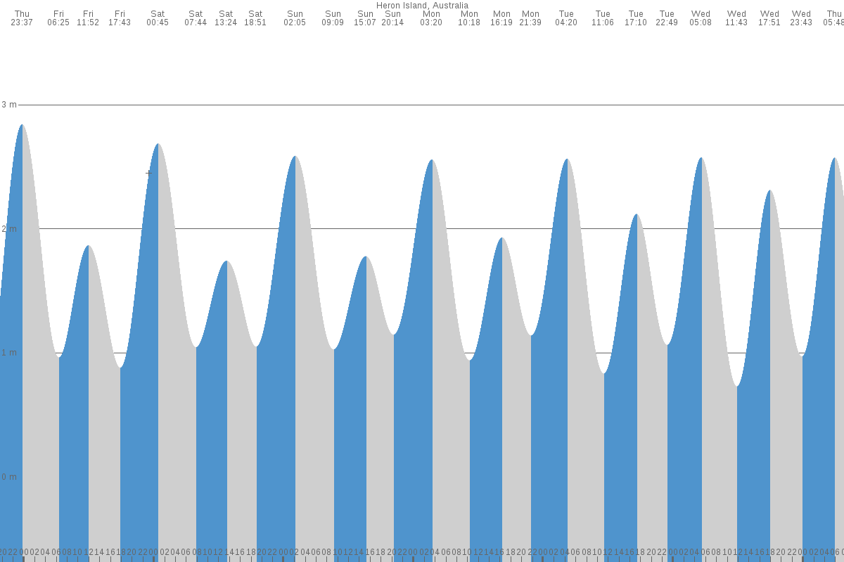 Heron Island tide chart