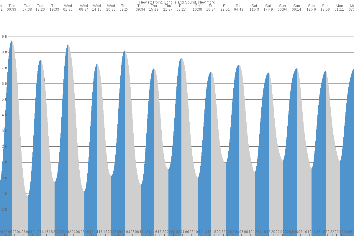 East Atlantic Beach tide chart