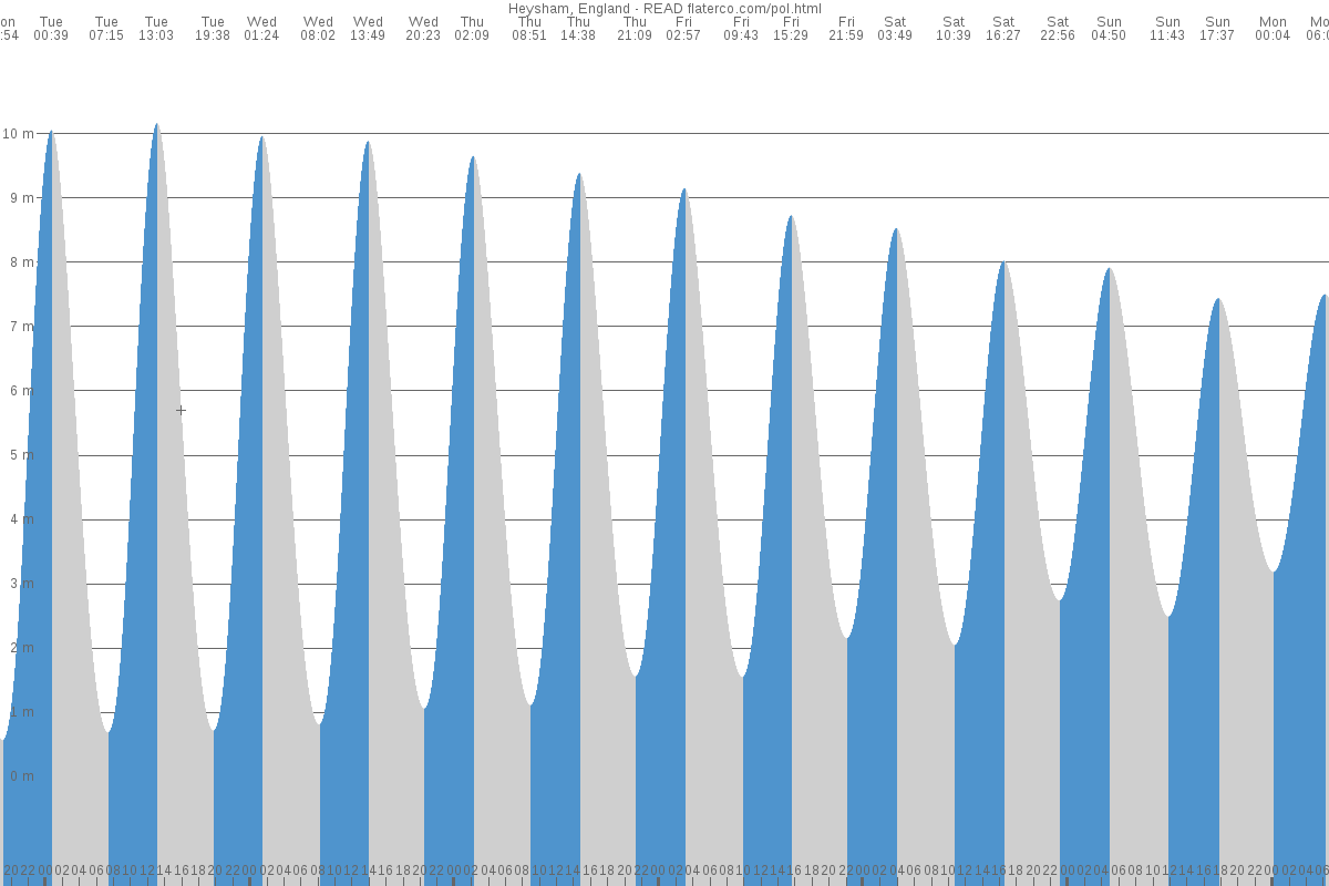 Heysham tide chart