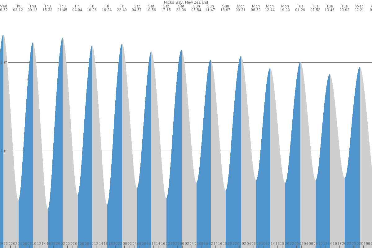 Hicks Bay tide chart