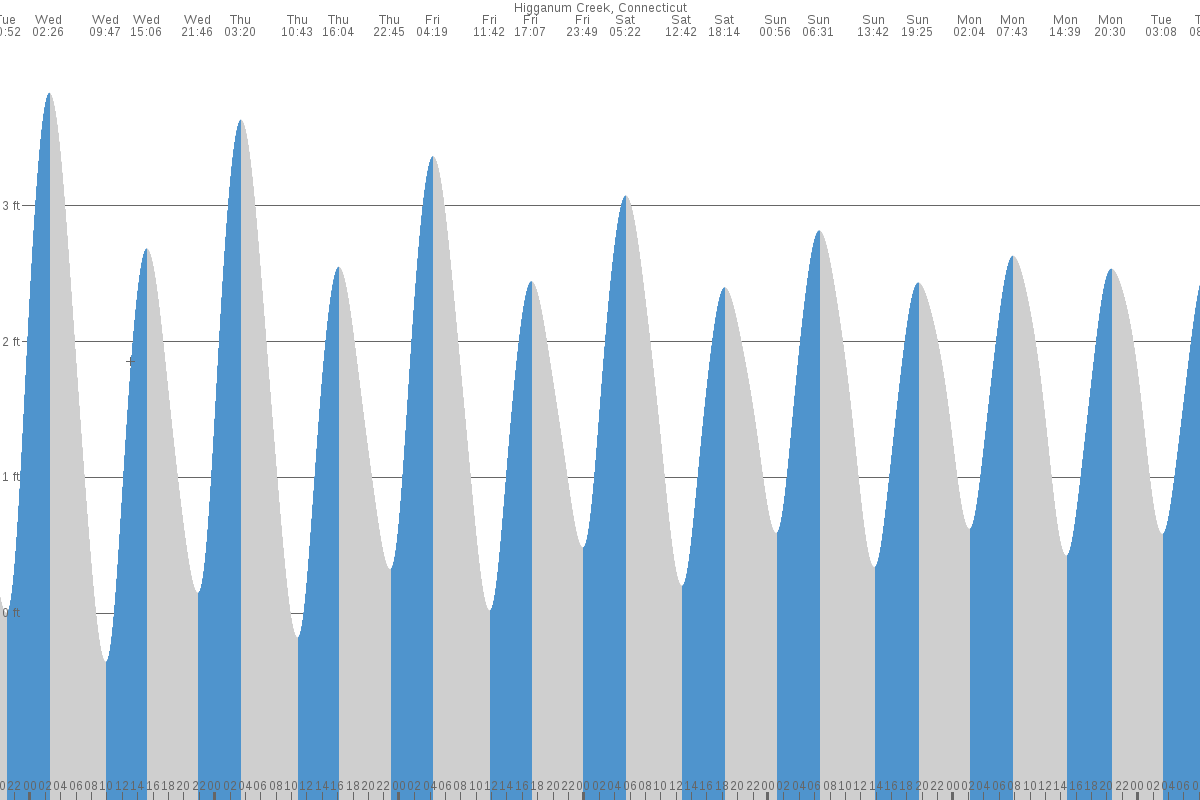 Higganum tide chart