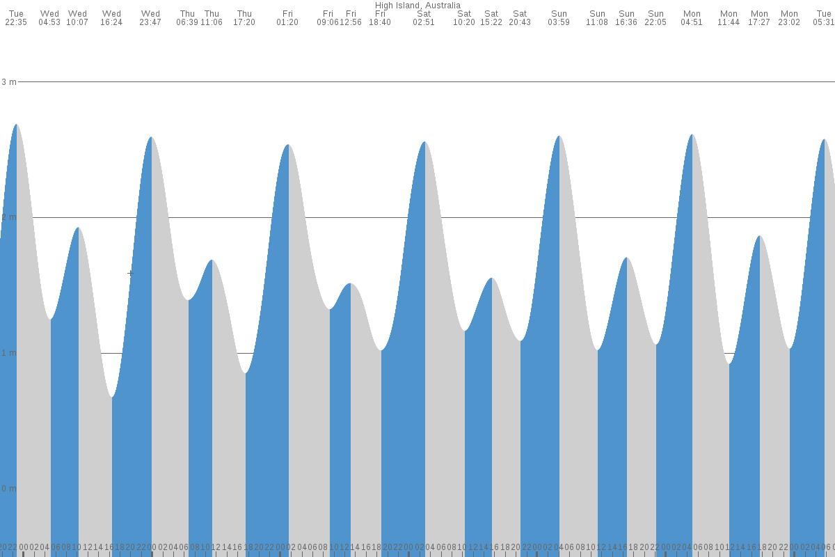 High Island tide chart