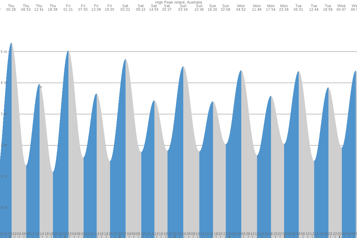 High Peak Island tide chart