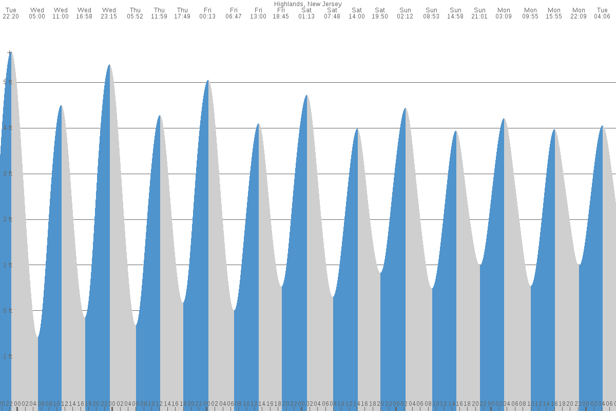 Highlands tide chart