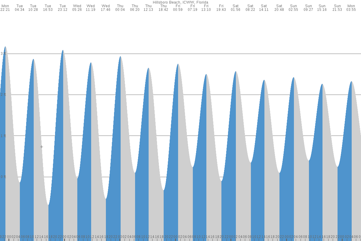 Hillsboro Beach tide chart