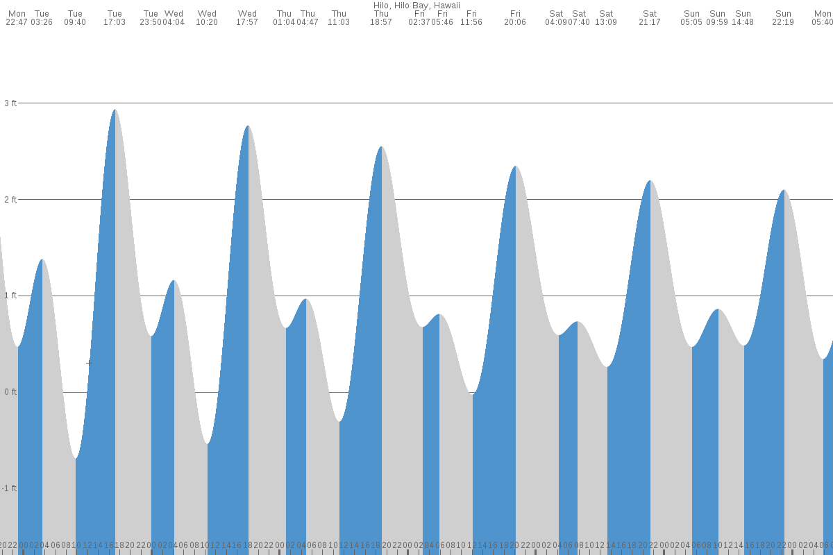 Hilo tide chart