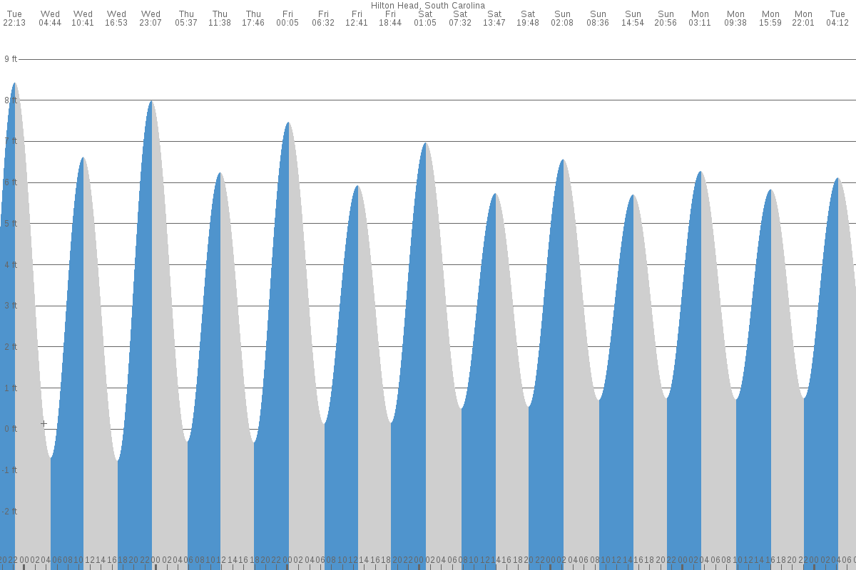 Hilton Head tide chart