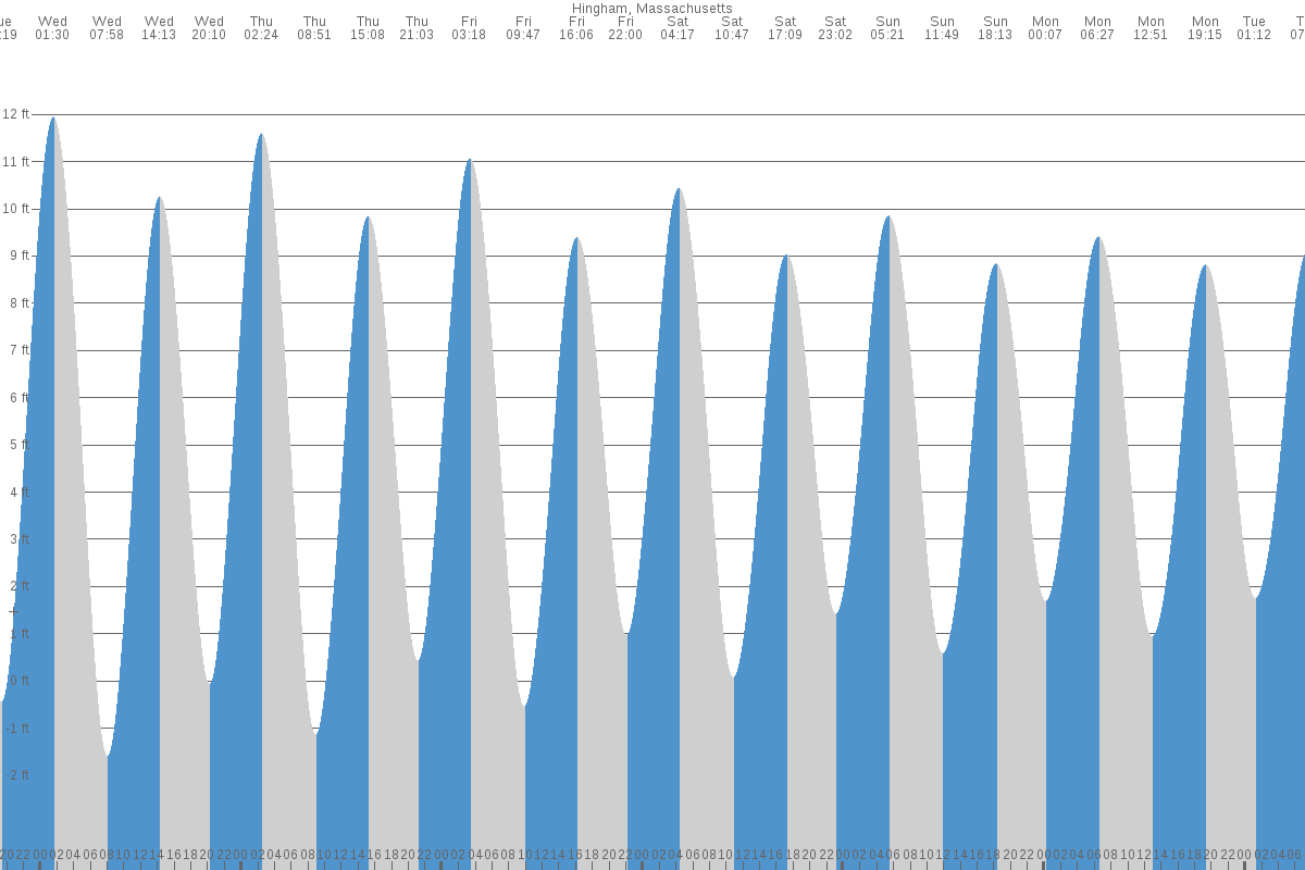 Hingham tide chart