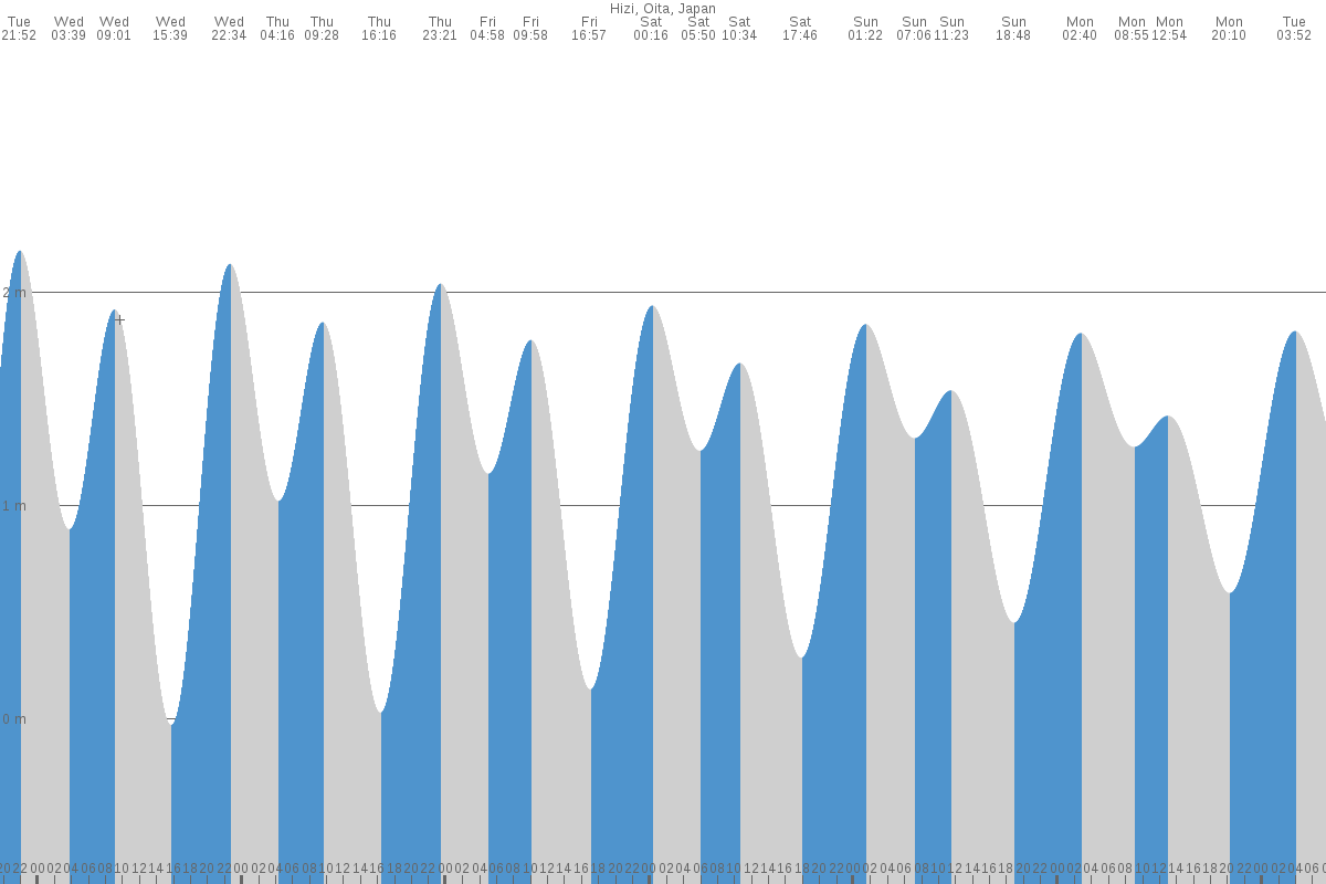 Hiji tide chart