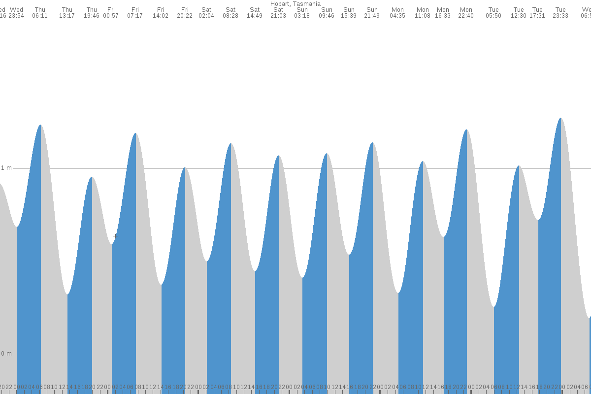 Lutana tide chart