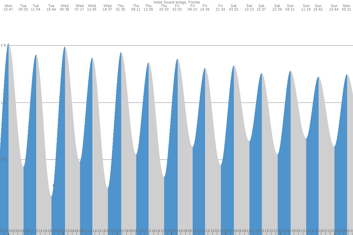 Hobe Sound tide chart
