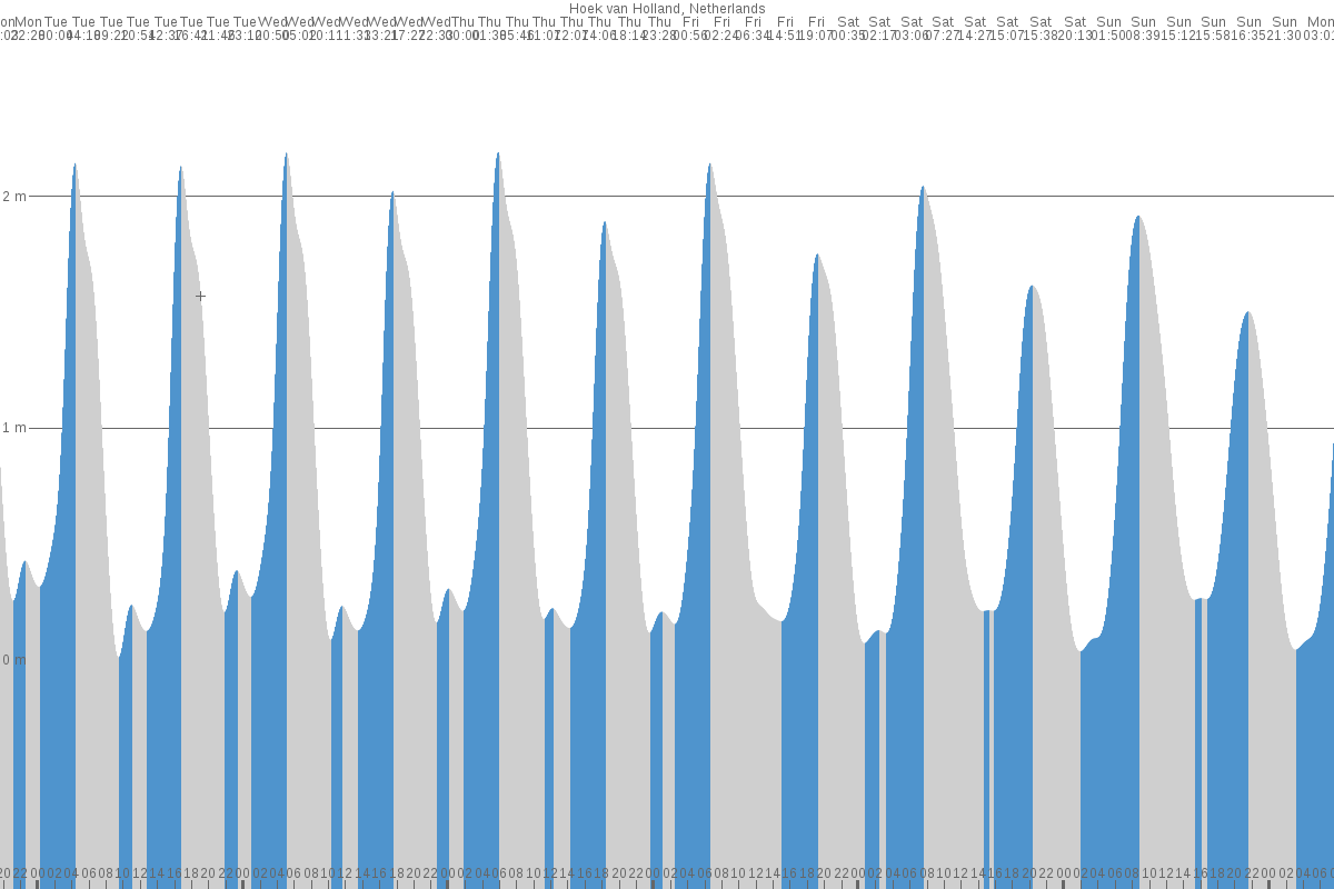 Knokke-Heist tide chart