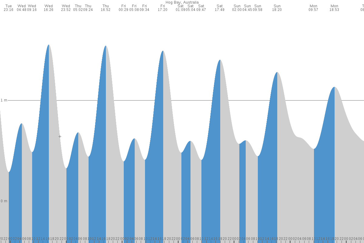 Hog Bay tide chart