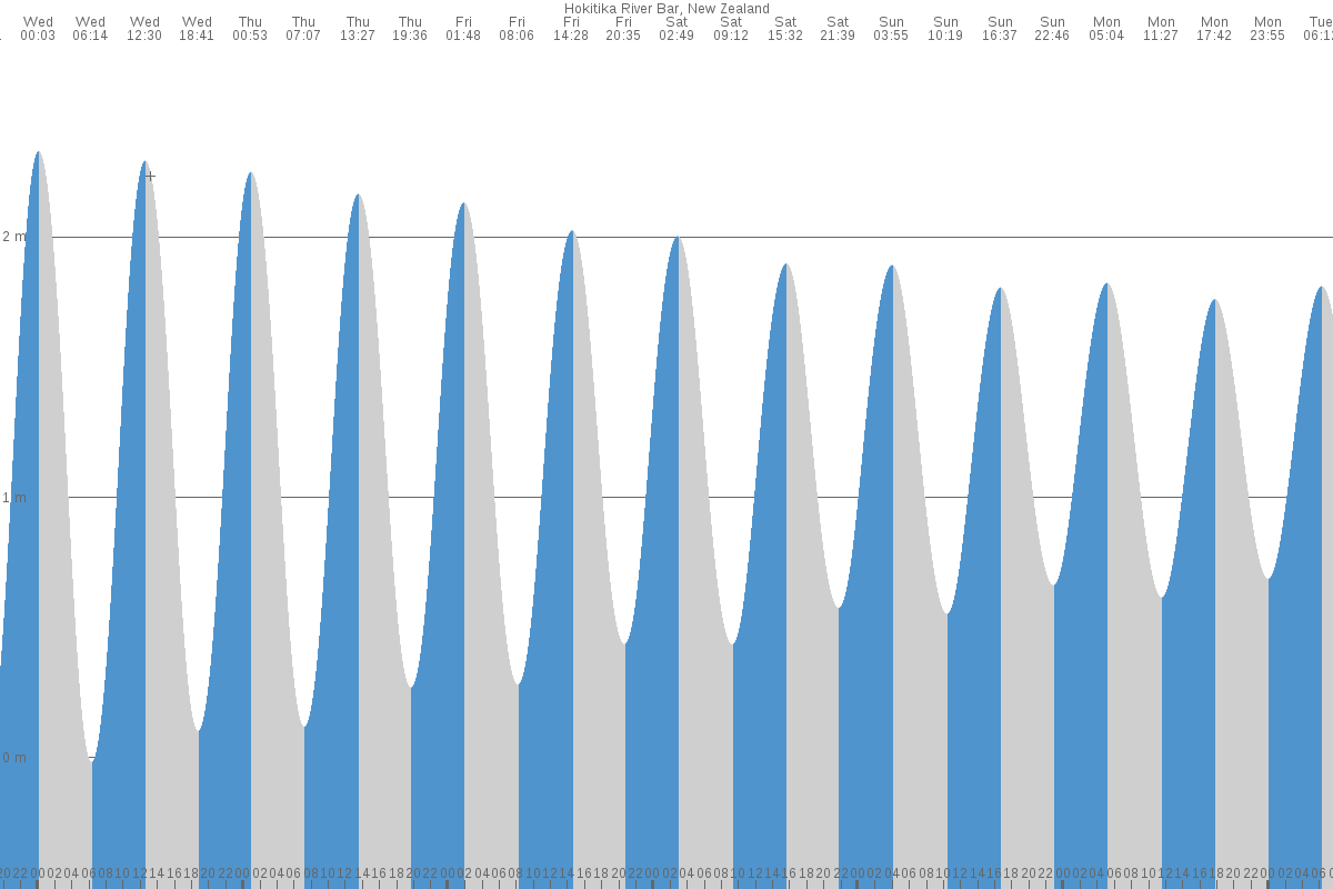 Hokitika tide chart