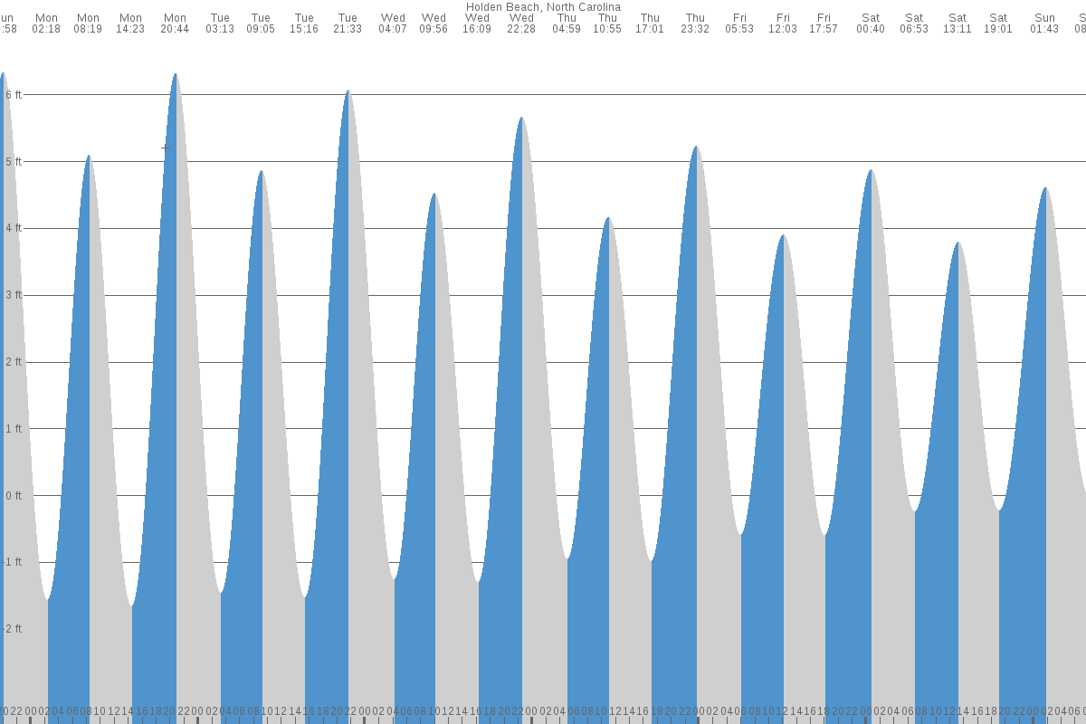 Holden Beach tide chart