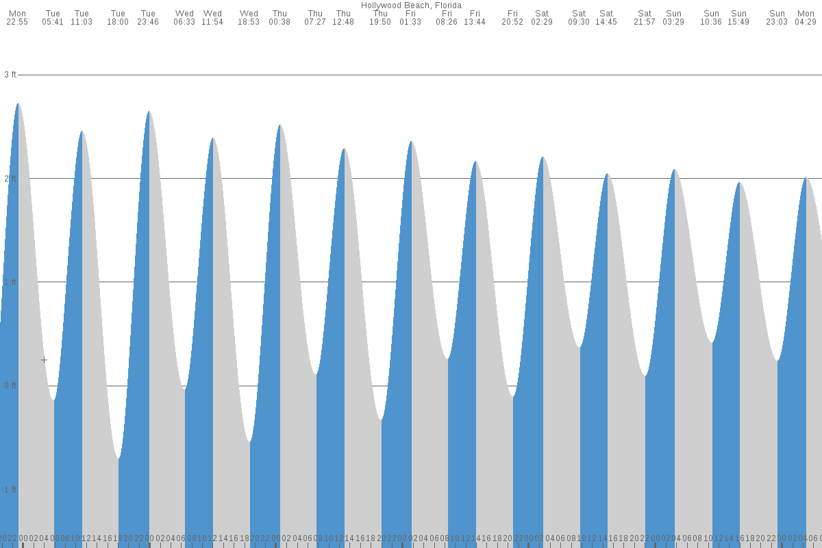 Hollywood Beach tide chart