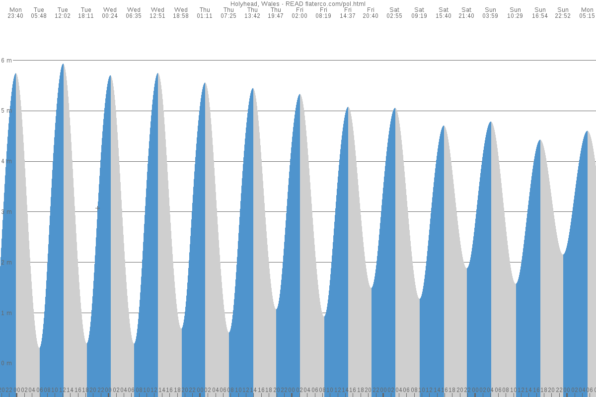 Cemaes Bay tide chart